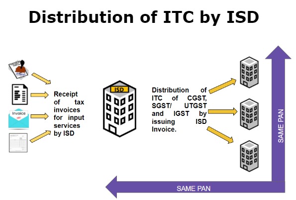 Karnataka High Court Rules ISD Mechanism Not Mandatory for Distribution of Common ITC