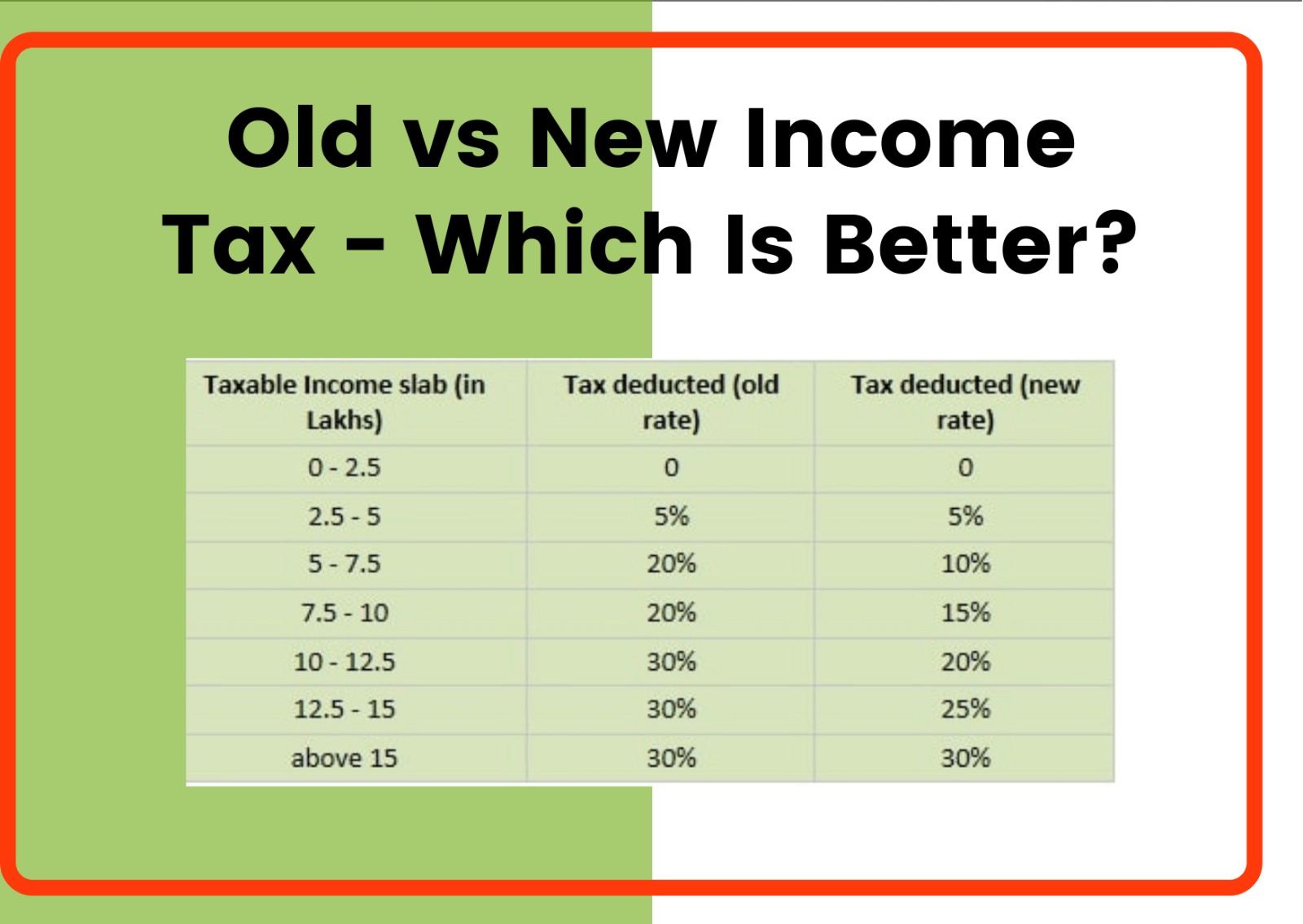 Income Tax Regimes 2025: Old vs New – Which Works for You?
