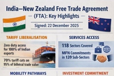 India-New Zealand FTA: Duty-Free Access Opens Doors for Indian Startups and SMEs