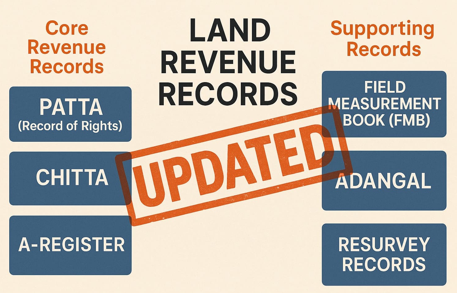 Revenue Records at the Root: Why India’s Land Disputes Begin in the Tehsil Office